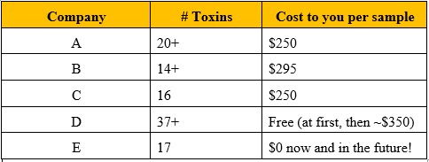 Toxin Testing Prices