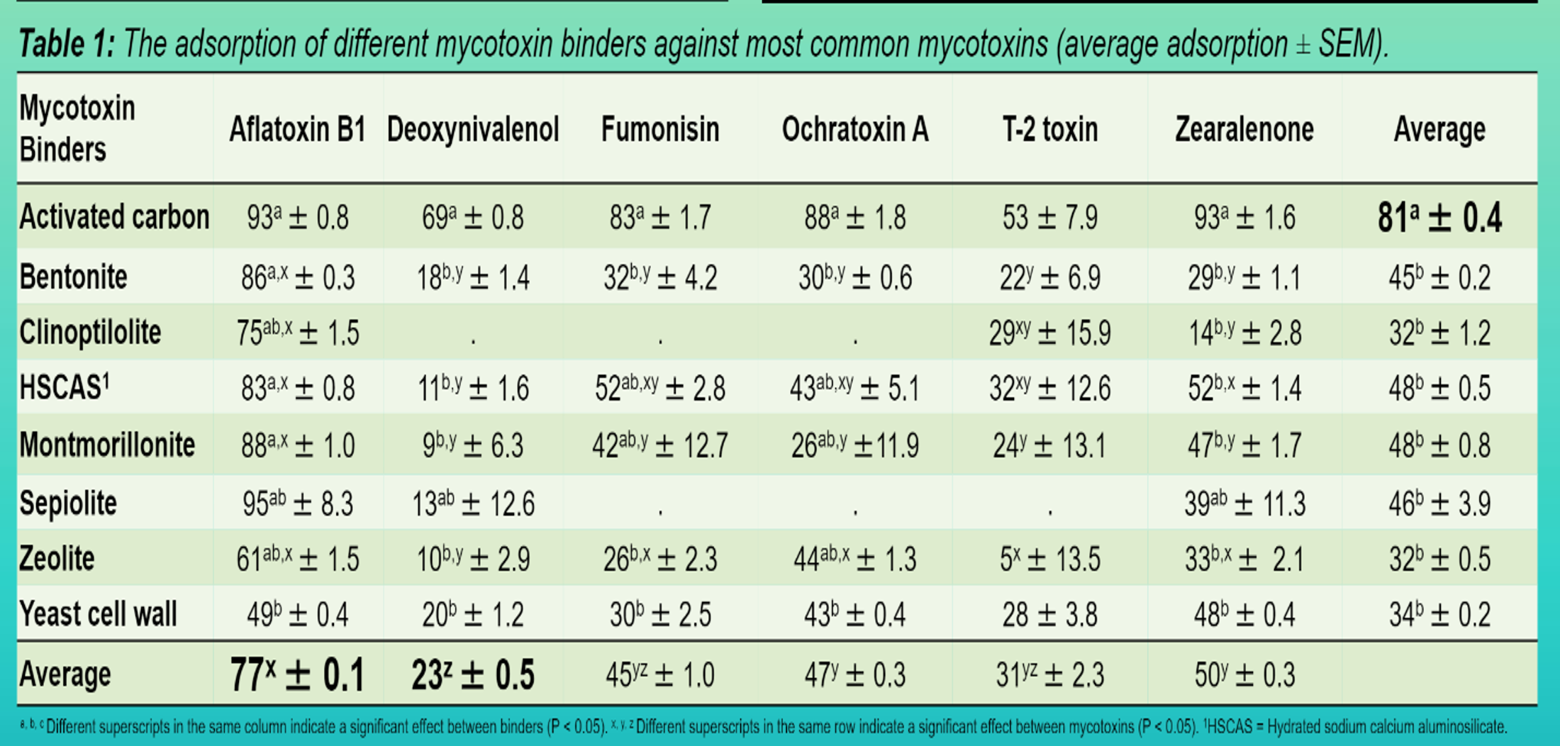 Adsoption of different mycotoxin binders against common mycotoxins