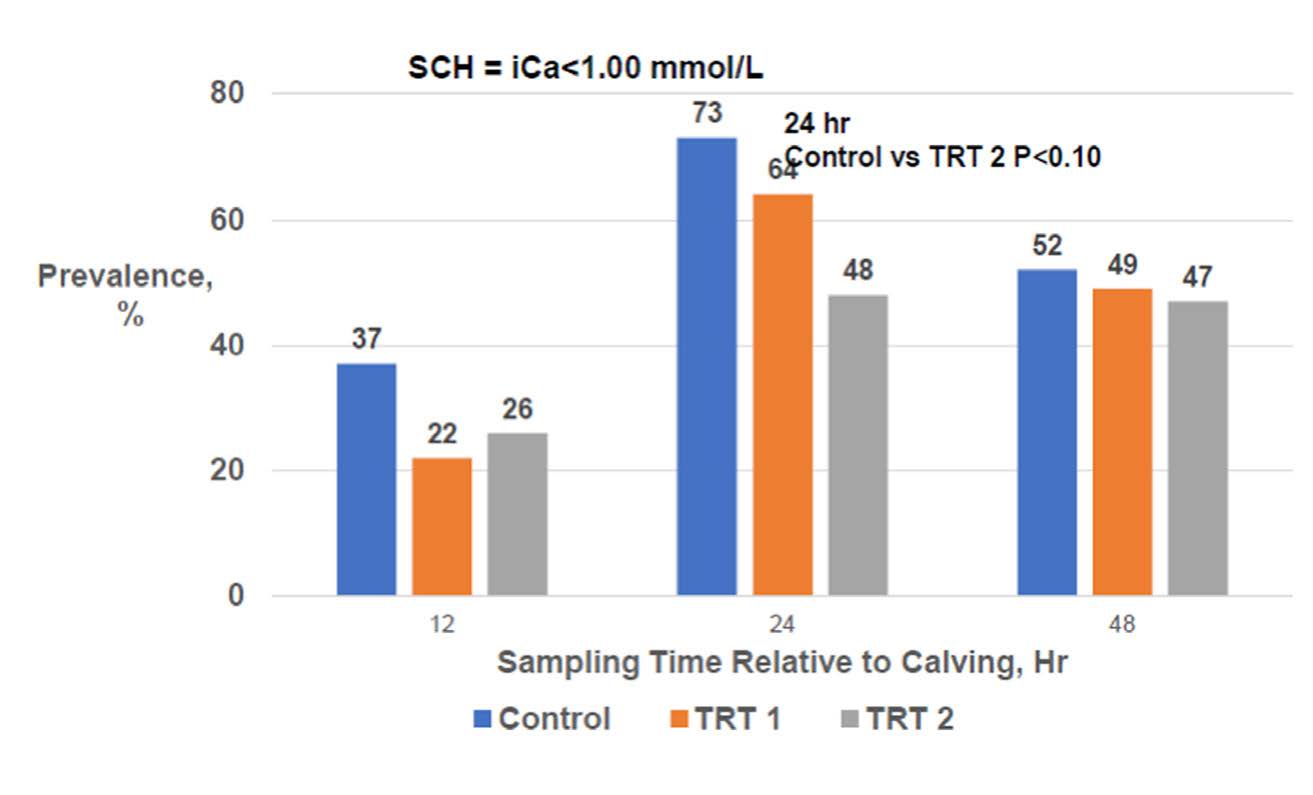 Figure 2. Effect of Ca3 BioFresh Bolus Administration on Subclinical Hypocalcemia Prevalence of Newly