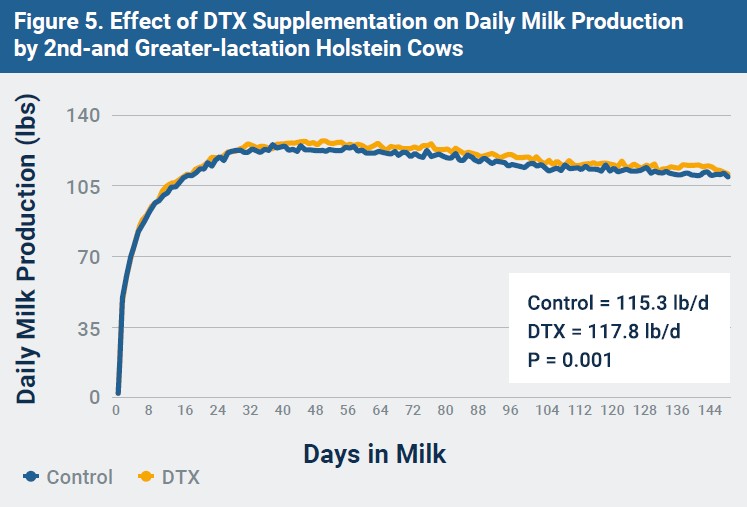 Figure 5. Effect of DTX Supplementation on Daily Milk Production