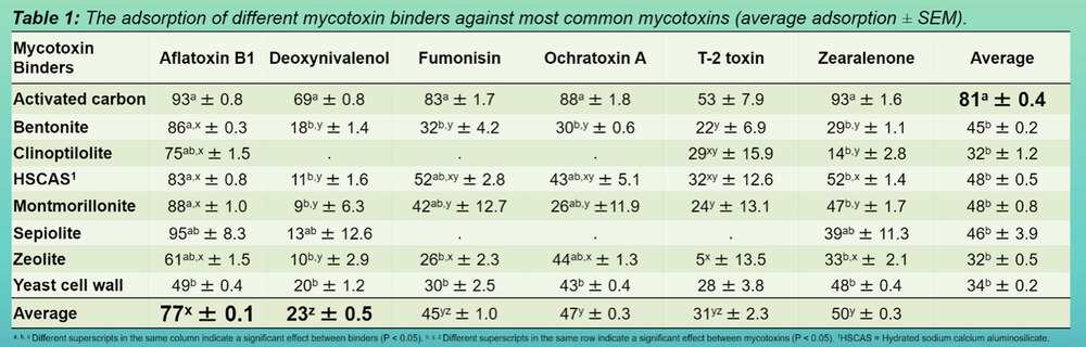 Table 1 The Adsorption of different mycotoxin binders