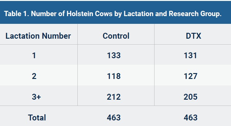 Table 1. Number of Holstein Cows by Lactation and Research Group.