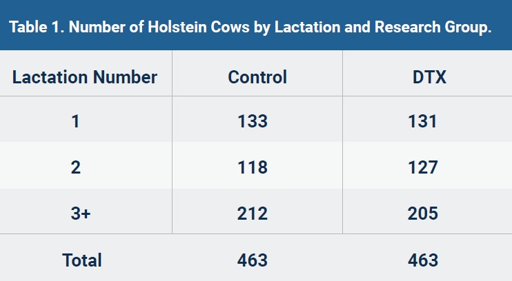 Table 1. Number of Holstein Cows by Lactation and Research Group.