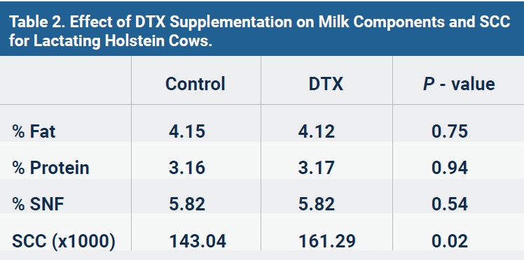 Table 2. Effect of DTX Supplementation on Milk Components and SCC for Lactating Holstein Cows.