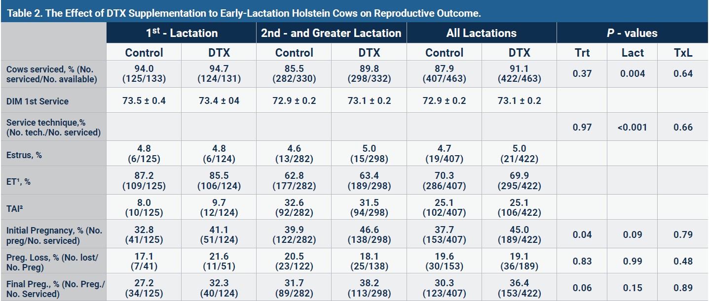 Table 2. The Effect of DTX Supplementation to Early-Lactation Holstein Cows on Reproductive Outcome.