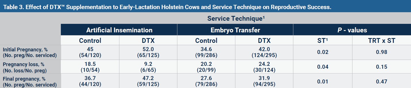 Table 3. Effect of DTX™ Supplementation to Early-Lactation Holstein Cows and Service Technique on Reproductive Success.
