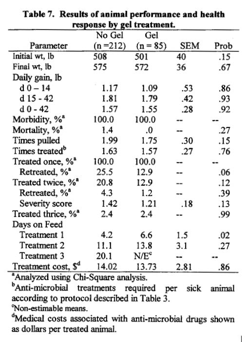 Table 7 Results of animal performance and health response by gel treatment