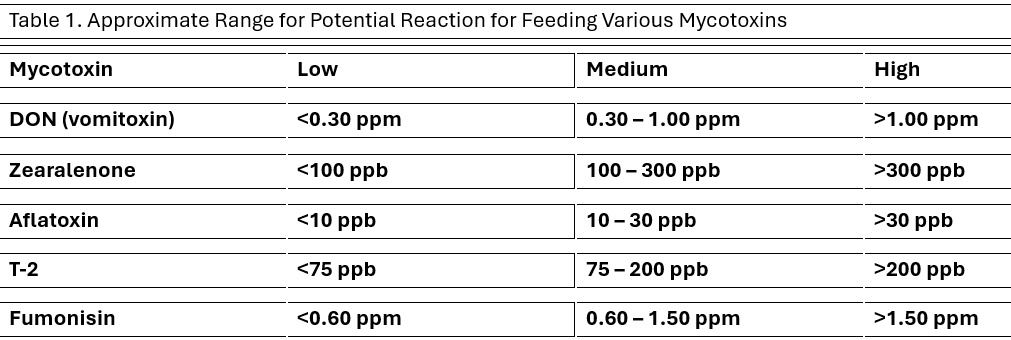Range of Mycotoxins Table