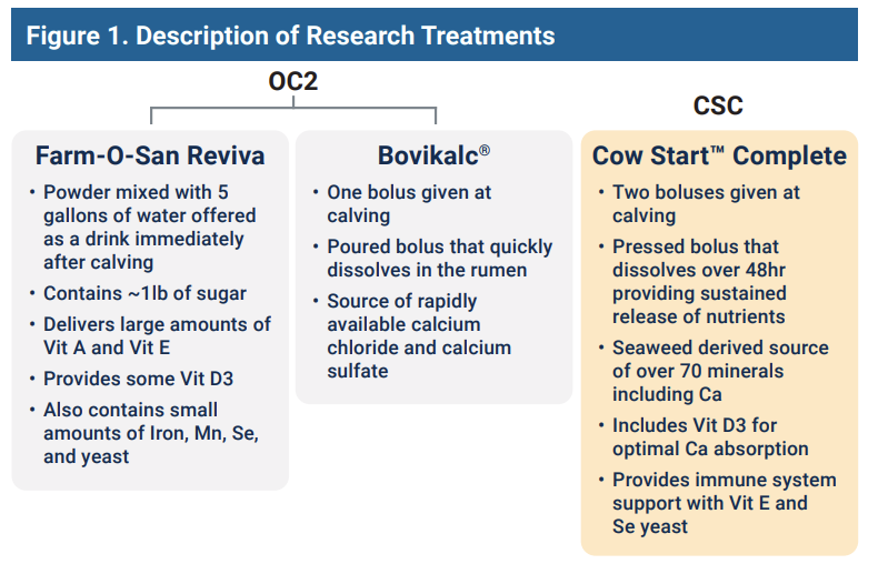 Figure 1 Research Treatments Figure 1 Research Treaments