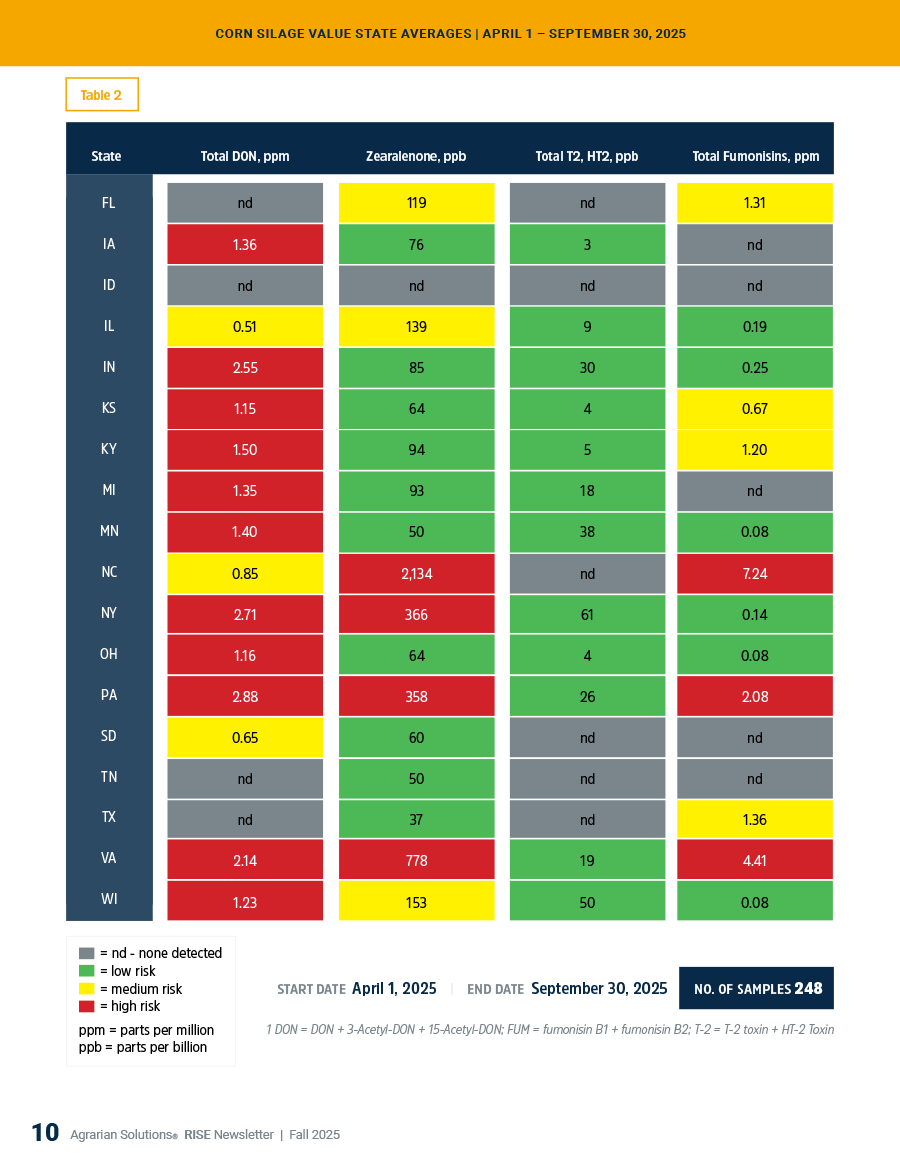 Corn Silage Mycotoxin Results April - September 2025