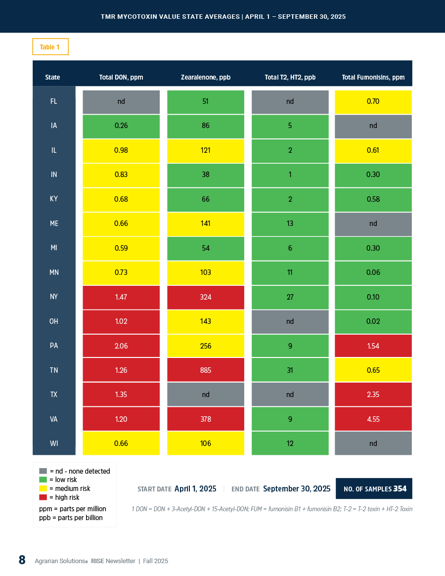 TMR Mycotoxin Results April - September 2025