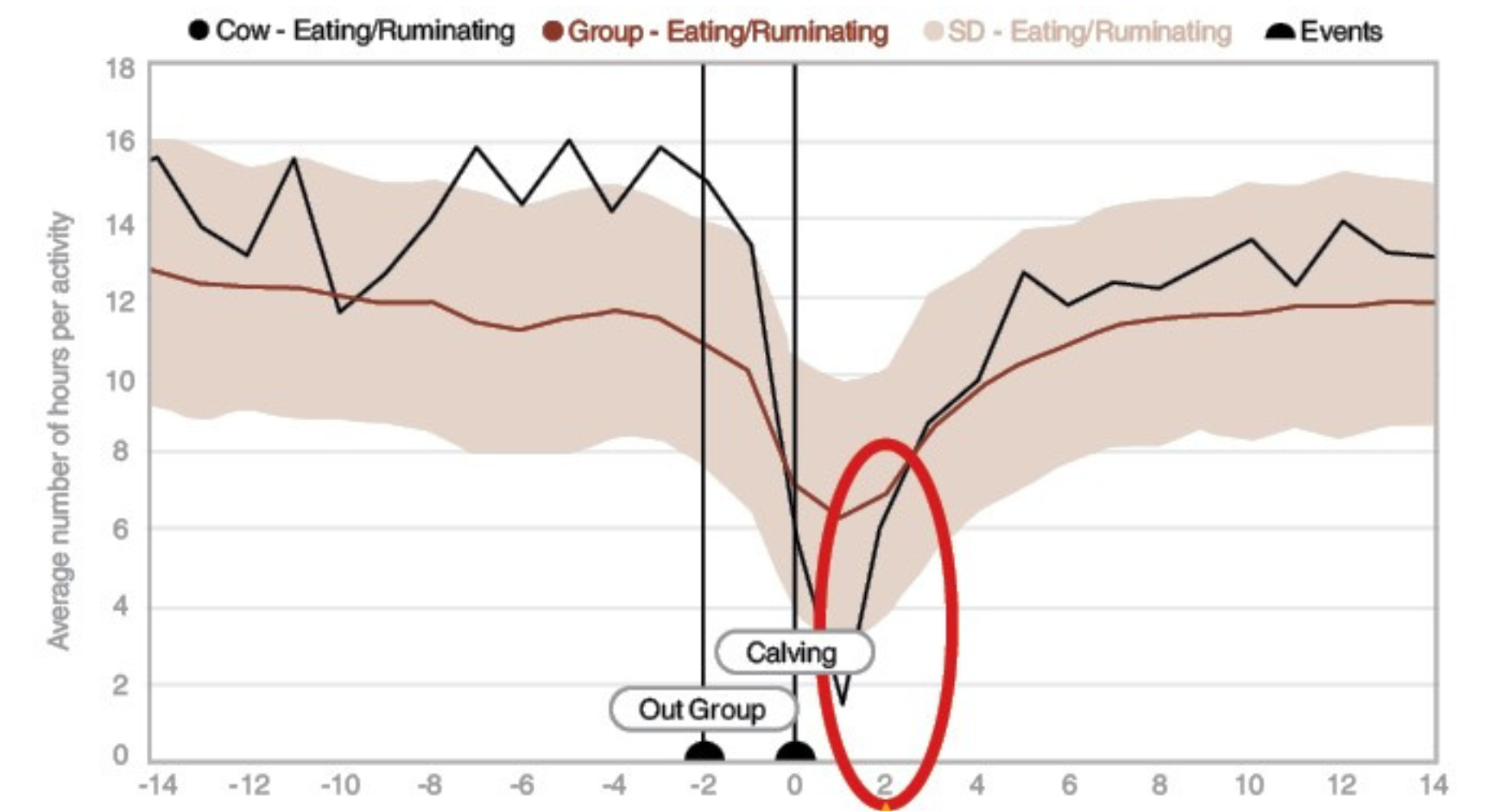 BioFresh Bolus and CowManager graph