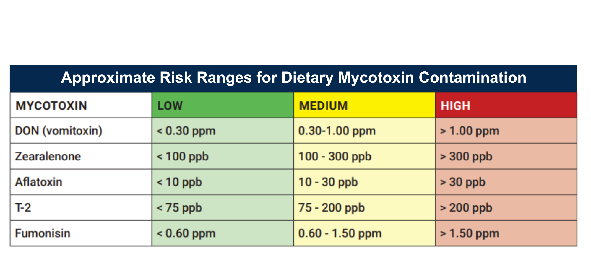 Vet email Mycotoxin Contamination chart Four mycotoxins, four different modes of damage in dairy cows blog feature image